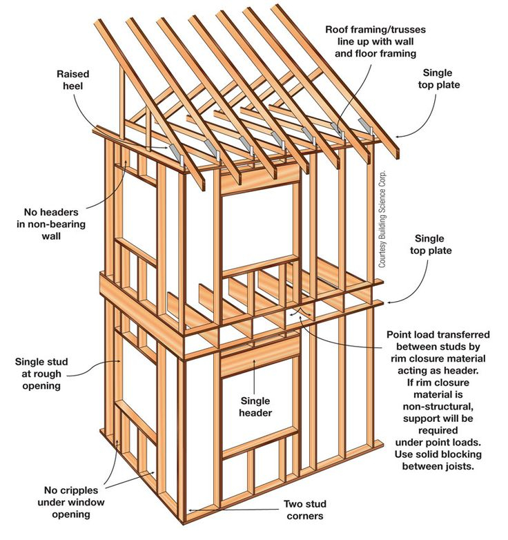 High Performance Walls Page 6 Of 6 Home Power Magazine Framing  - 2 Story House Framing Plans