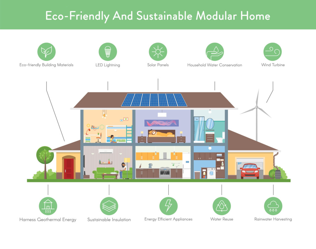 How To Build A Sustainable And Eco Friendly Modular Home - 1 Story Eco Friendly Concrete House Plan