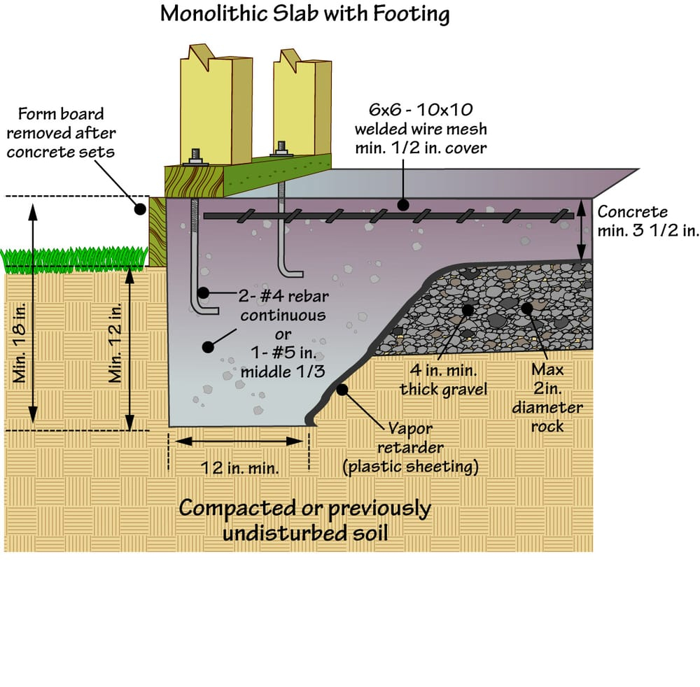 Slab On Grade Foundation Design - A 1 Story House Slab On Geade Foundation Plan Tutorial